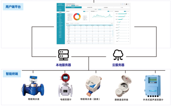 过程管控