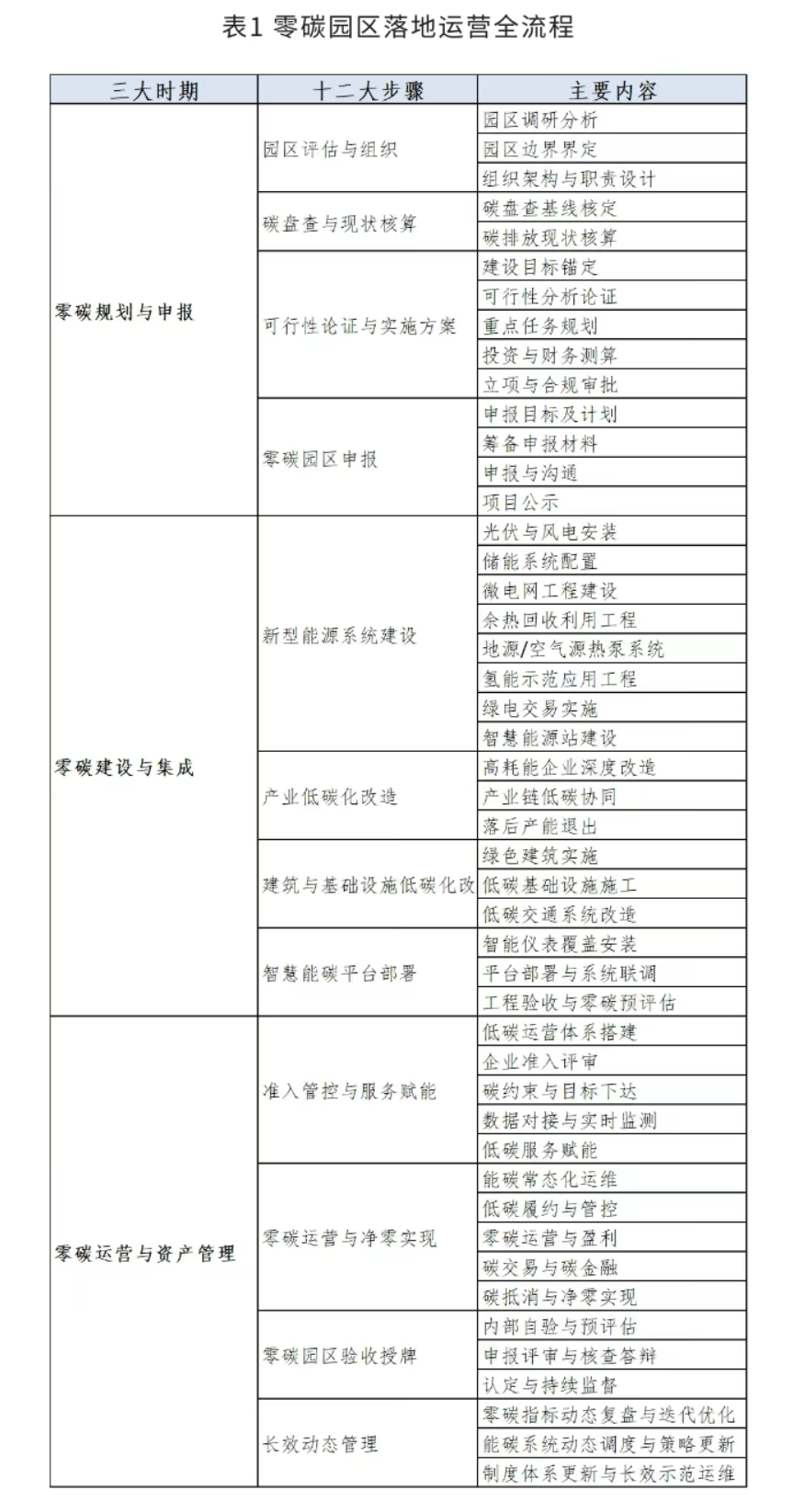 零碳园区落地运营全流程.png
