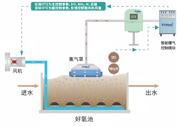 智能曝气控制系统