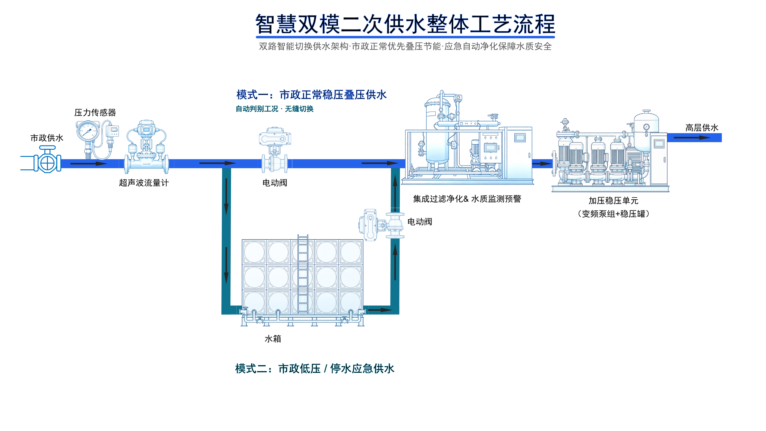 二次供水智能调度与水质安全管控系统