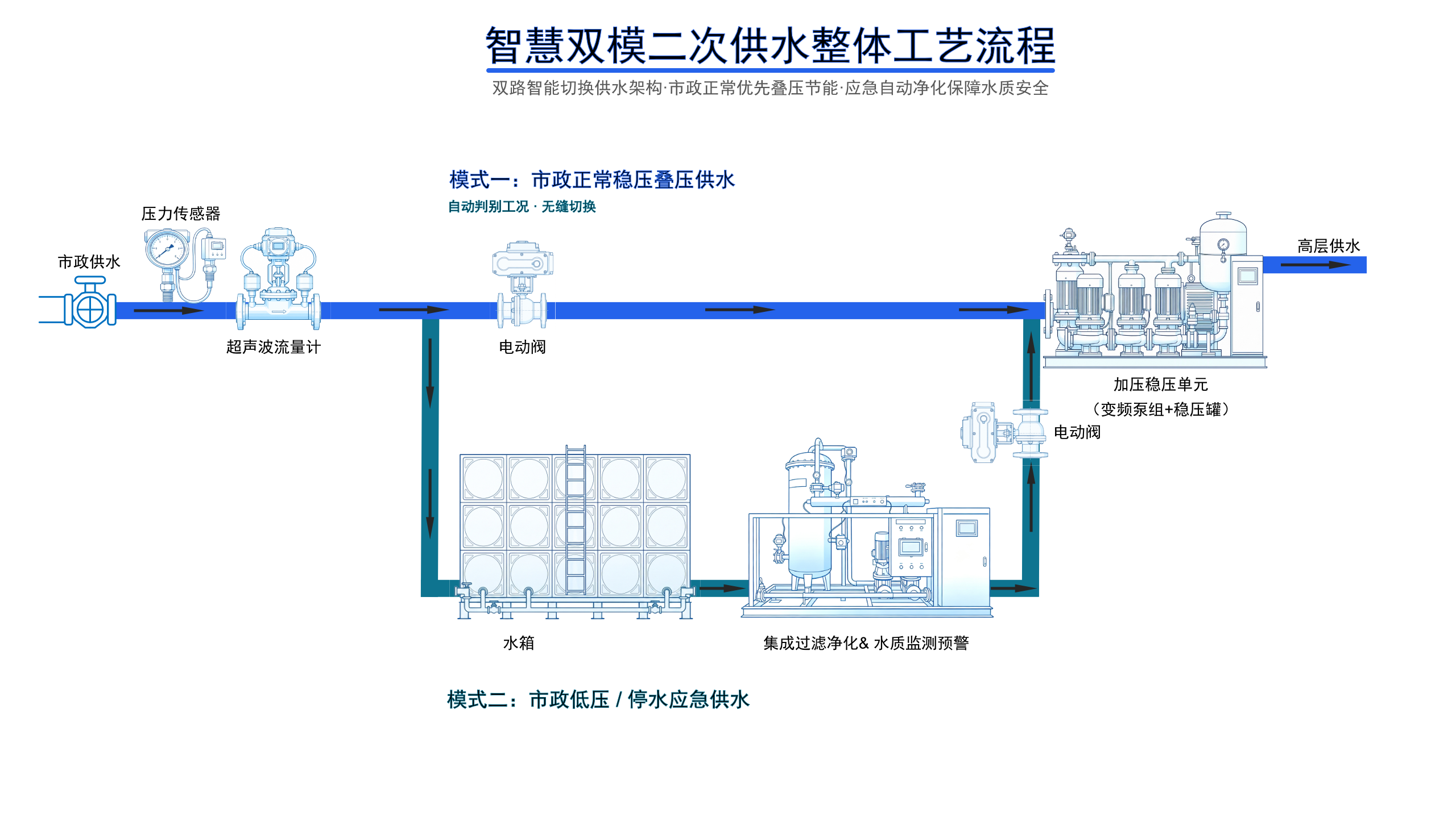 水箱净化模式工艺流程图:集成过滤净化与水质监测预警装置部署于水箱出水支路
